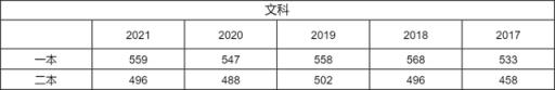 2022江西高考分数线体育专业(2021江西高考分数线会下降吗)