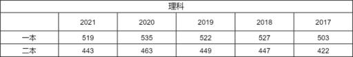 2022江西高考分数线体育专业(2021江西高考分数线会下降吗)
