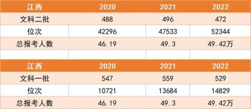 2022江西高考分数线会下降吗(2021年江西高考一分一段排名)