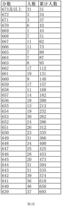 2022江西高考分数线一分一段表(江西2021高考成绩一分一段表)