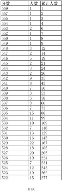 2022江西高考分数线一分一段表(江西2021高考成绩一分一段表)