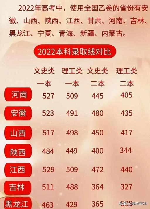 2022江西高考一本录取分数线(2020年高考分数线最低的省份)