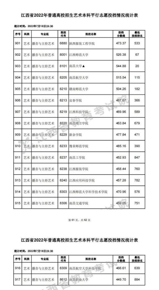 2022江西美术生高考分数线(2020年江西省艺术类普通批本科平行志愿投档分数线)