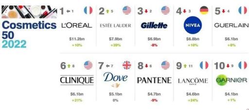 高端护肤品品牌排行榜都多少钱(全球高端护肤品品牌排行榜)