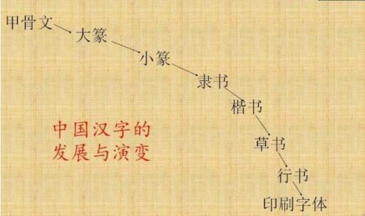 关于汉字的起源的六种说法(汉字的起源与汉字的来历)