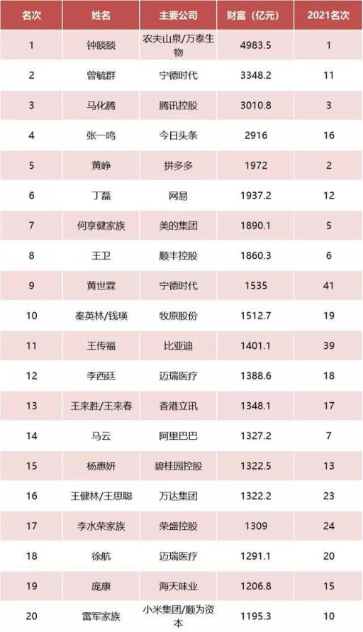 中国首富谁是第一名(中国首富2022年最新排行榜)