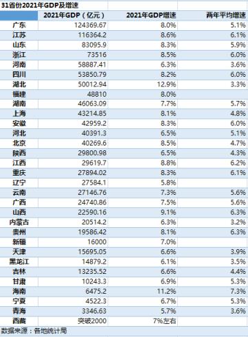 中国各省GDP排名(全国各省gdpGDP排名2022年1最新排名)
