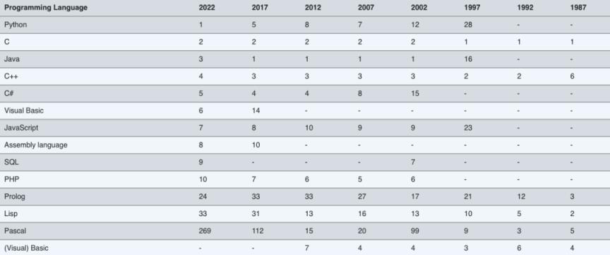 编程语言难度排名(2022编程语言排行榜)