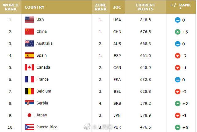 赞！中国女篮世界排名升至第2(图1)