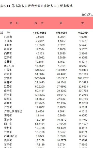 外省市来沪人口来源地一览(各省在上海人数是多少)