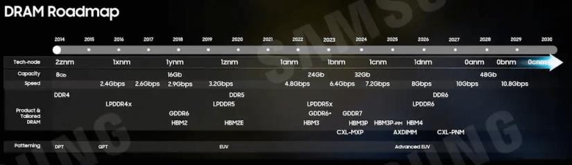 三星公布内存路线图：2027 年 DDR6 内存将突破 10Gbps