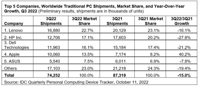 IDC：Q3 全球 PC 出货量再次同比下降 15%(联想、惠普、戴尔、苹果、华硕前五)
