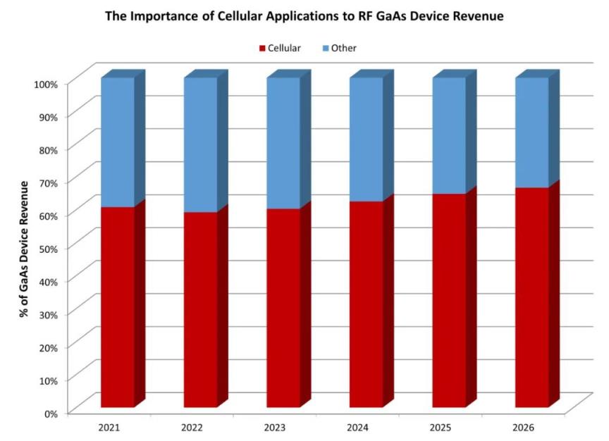 SA：手机需求疲软(射频 GaAs 设备收入将在 2022 年下降)