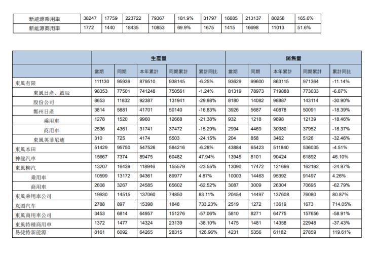 东风新能源汽车 9 月销量 33472 辆(累计同比增长 151.8%)