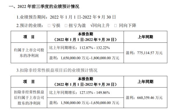 宁德时代：预计前三季度净利润 165 亿元-180 亿元(同比增长 112.87%-132.22%)