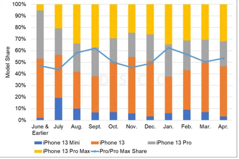 iPhone 14 Plus 机型面板出货量比 iPhone 13 mini 高出 59%