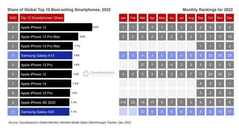 2022手机销量榜出炉：苹果iPhone13拿下第一，前十名有8款iPhone