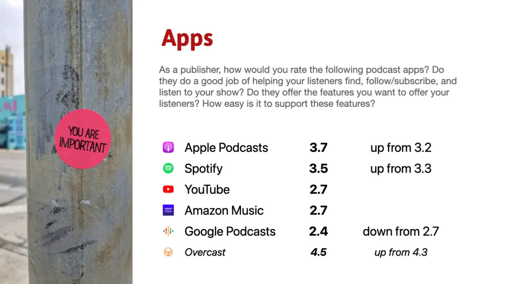 行业报告：苹果 Apple Podcasts 是最受创作者欢迎的播客平台