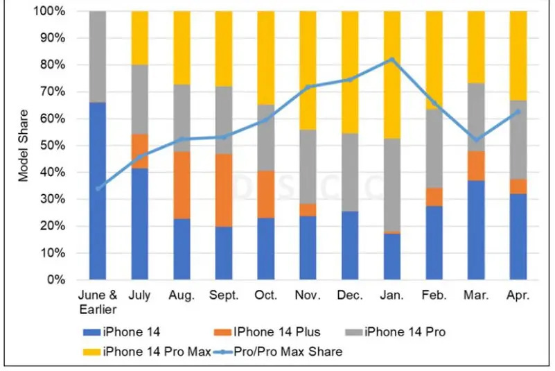 iPhone 14 Plus 机型面板出货量比 iPhone 13 mini 高出 59%