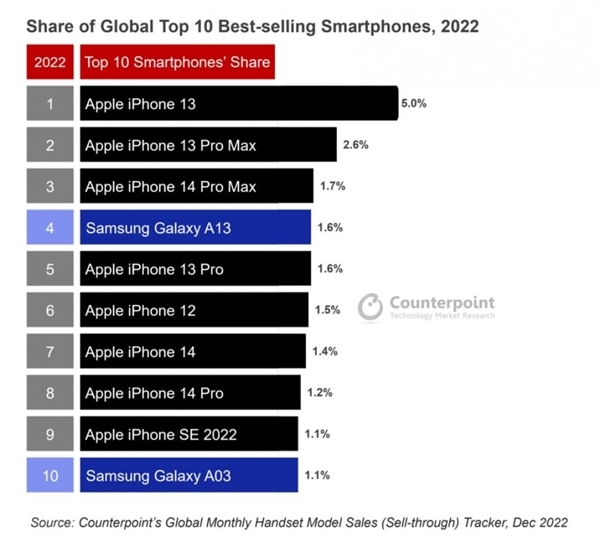 为何iPhone 14不如13卖的好？大量用户痛斥挤牙膏