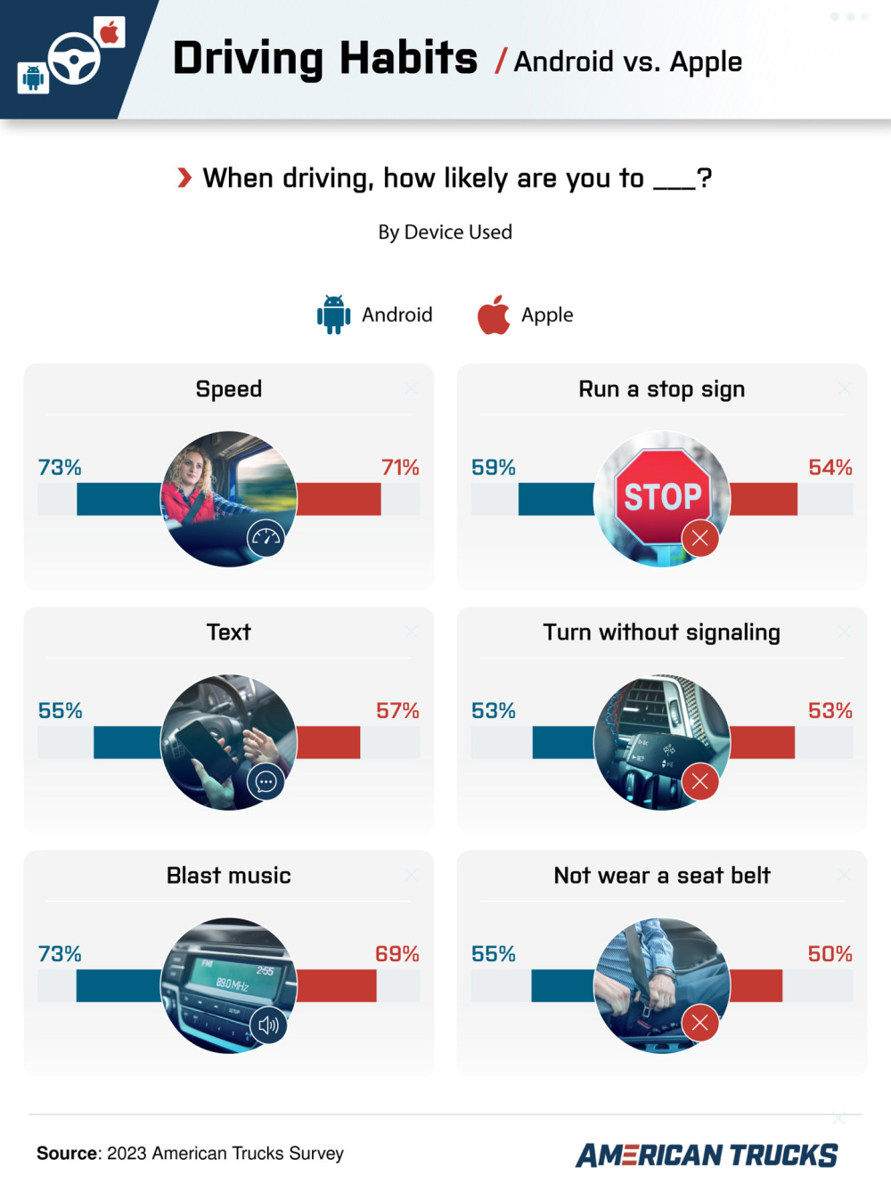 调查显示使用 iPhone 的司机比使用安卓手机的更容易出现路怒症