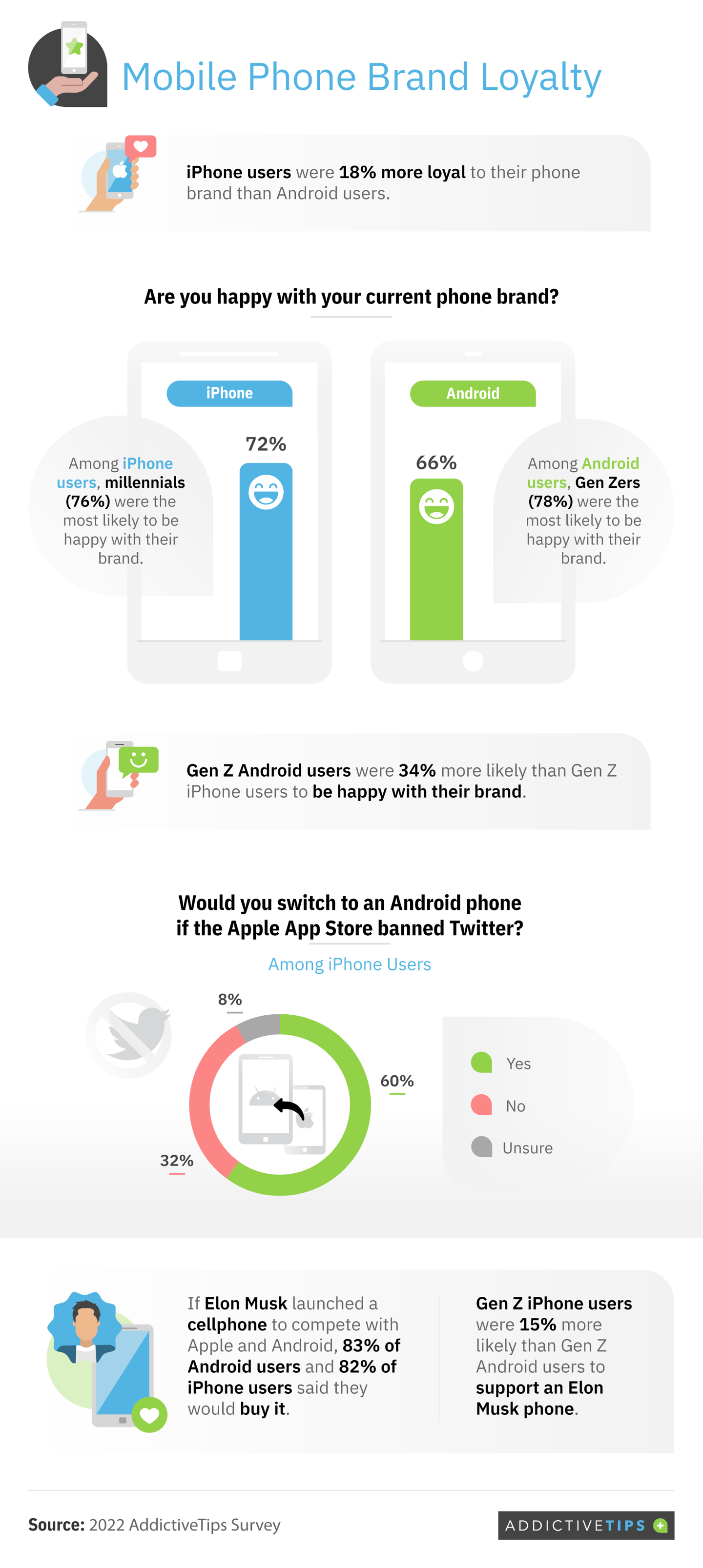 调查报告：iPhone 用户对其品牌忠诚度要比安卓高 18%