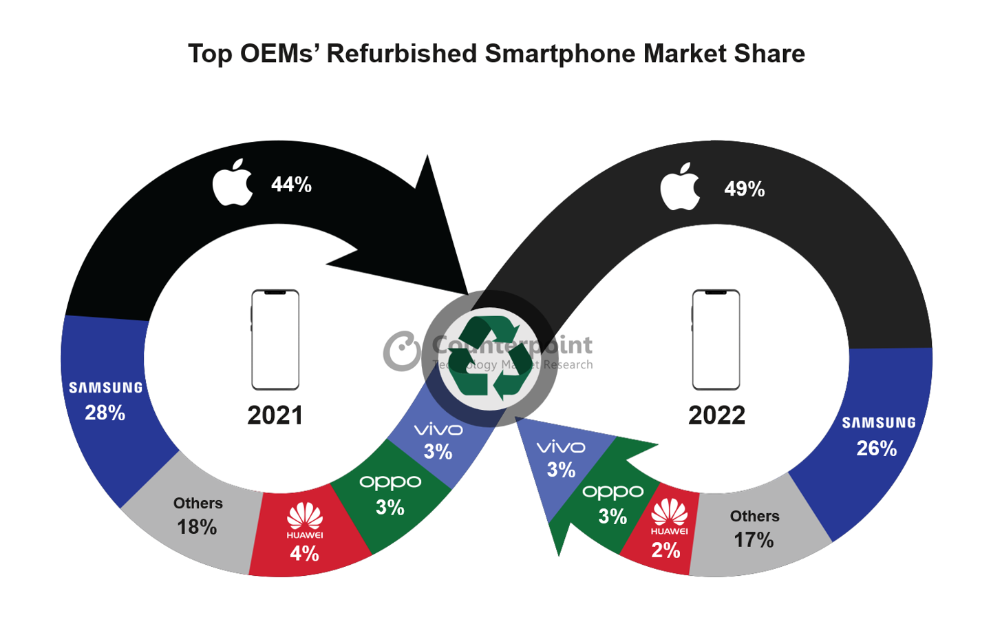Counterpoint Research：苹果翻新 iPhone 2022 年销量同比增长 16%，二手智能手机市场份额达 49%