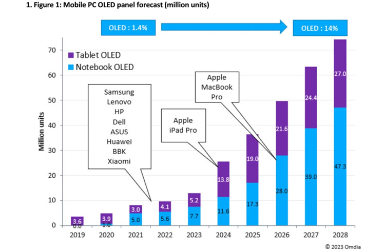 Omdia预测苹果iPad Pro明年使用OLED屏幕，2026年推出折叠屏iPad