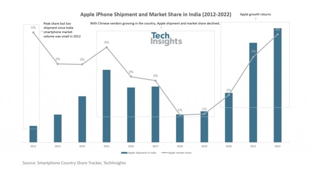 TechInsights：苹果iPhone印度市场份额从2018年的1%增长到2022年底的4%