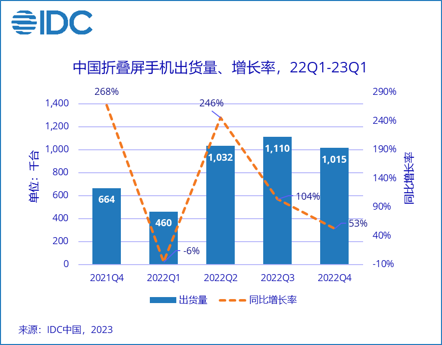 IDC：2023 年 Q1 中国智能手机市场出货量约 6544 万台同比下降 11.8%，OPPO / 苹果 / vivo / 荣耀 / 小米居前五