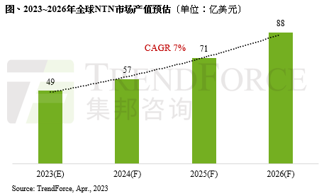 TrendForce 集邦：手机卫星通讯加速商业化，2026 年全球 5G NTN 市场产值达 88 亿美元