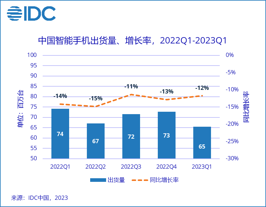 IDC：2023 年 Q1 中国智能手机市场出货量约 6544 万台同比下降 11.8%，OPPO / 苹果 / vivo / 荣耀 / 小米居前五