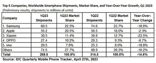 iPhone 14 Pro Max在14系列中最畅销，但口碑却不及上一代