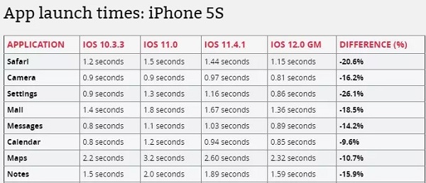 iOS 12 为何能使旧机型流畅这么多？|iPhone 6 升级 iOS 12 速度对比