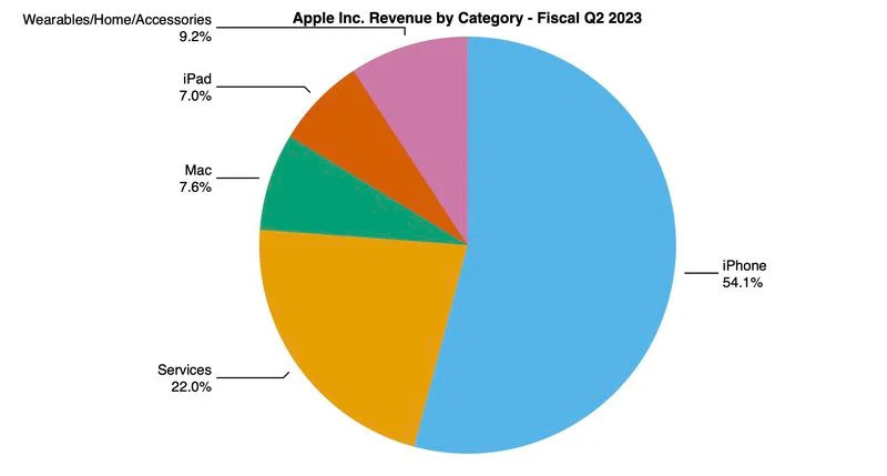 苹果公布第2财季财报：总营收 948 亿美元、毛利率 44.3％