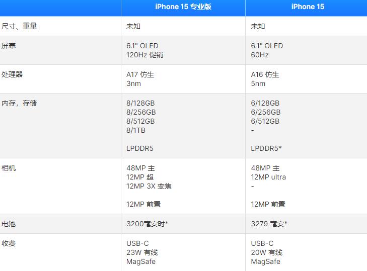 iPhone15Pro和苹果15有什么区别?参数、价格对比