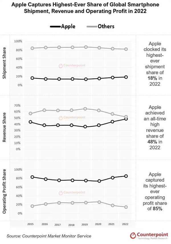 安卓用户加速逃离：为何买苹果手机的人越来越多了？