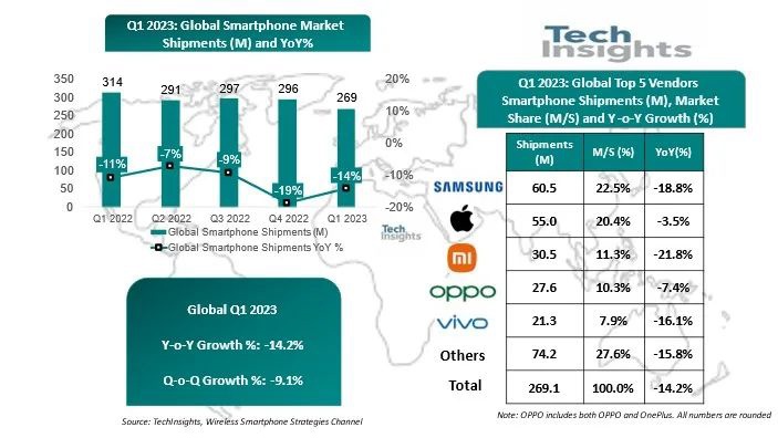 TechInsights：2023 年 Q1 全球智能手机出货量 2.691 亿台同比下降 14%，三星苹果小米 OPPOvivo 居前五