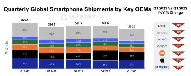 报告：全球智能手机市场2023年Q1出货量年同比下降14％，苹果公司市场份额创历史新高