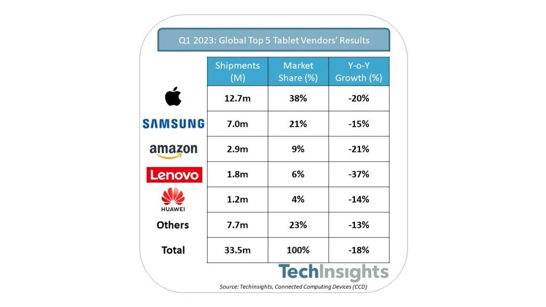 TechInsights：2023 年 Q1 全球平板电脑出货量 3350 万台同比下滑 18%，苹果三星亚马逊居前三
