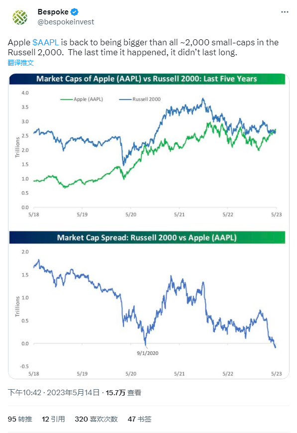 苹果市值已超过罗素 2000 指数总和 1000 亿美元，且持续 2 周时间