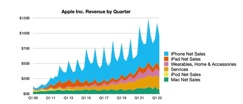 苹果公布第2财季财报：总营收 948 亿美元、毛利率 44.3％