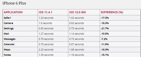 iOS 12 为何能使旧机型流畅这么多？|iPhone 6 升级 iOS 12 速度对比