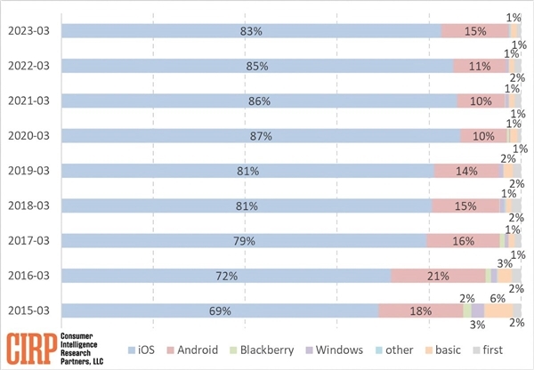 安卓用户加速逃离：为何买苹果手机的人越来越多了？