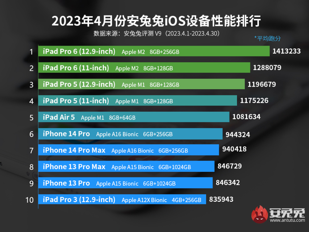 4月iOS设备性能榜：iPhone 13 Pro再回前十
