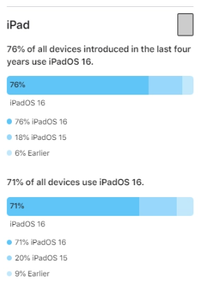 苹果发布iOS 16和iPadOS 16统计数据：用户升级持续进行