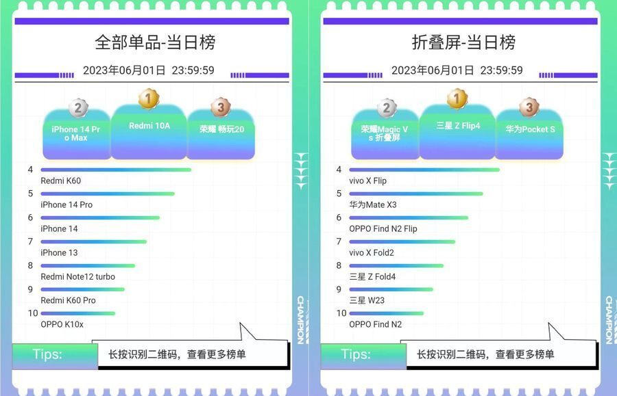 京东6.18首日手机竞速榜出炉，iPhone销量表现依旧强势