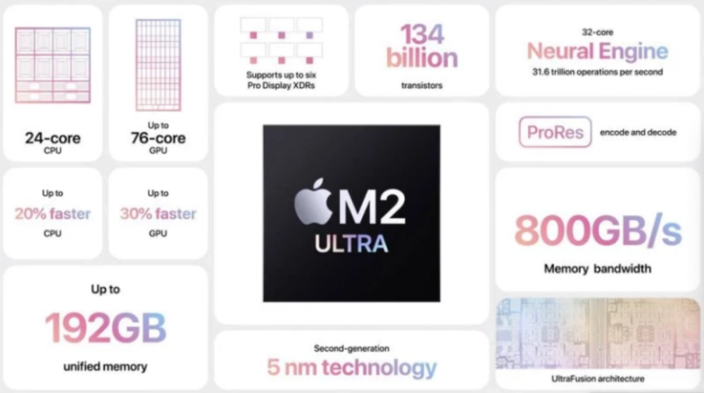 苹果发布第二代M2 Ultra，“胶水芯片”算先进工艺么？